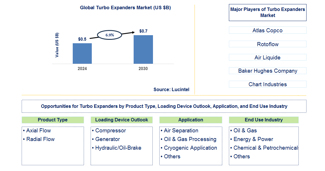 Turbo Expanders Trends and Forecast